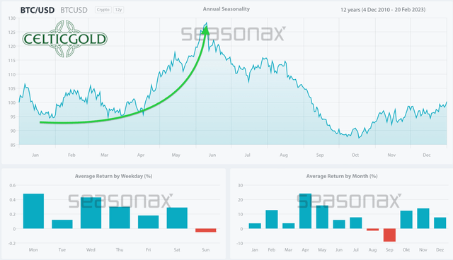 Seasonality for Bitcoin, as of February 22nd, 2023. Source: Seasonax