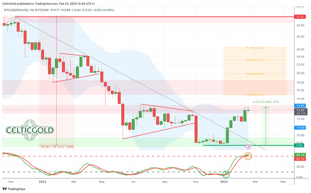 Bitcoin/Gold-Ratio, weekly chart as of February 23rd, 2023. Source: Tradingview