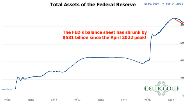 Total assets of the Federal Reserve as of February 20th, 2023. Source: Federal Reserve