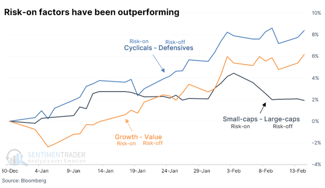 Risk-on factors have been outperforming as of February 22nd, 2023. Source: Sentimentrader