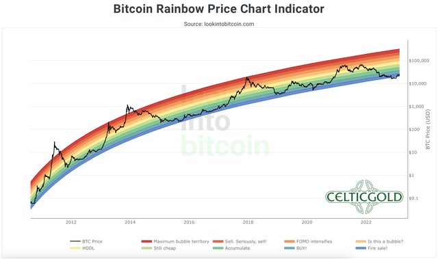 Bitcoin Rainbow Price Chart Indicator as of February 20th, 2023. Source: Lookintobitcoin