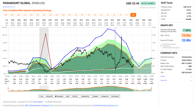 earnings over time