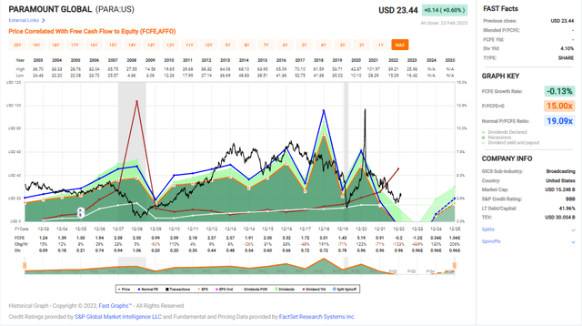 FCF over time