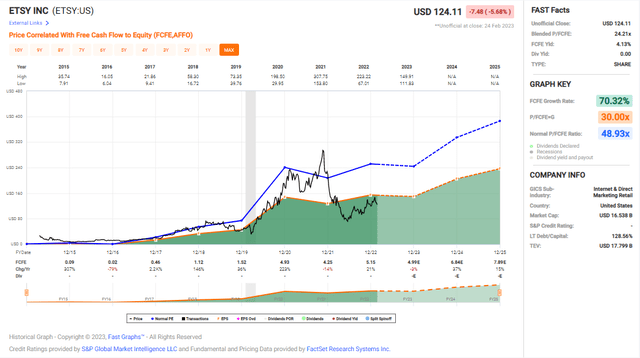 FCF Valuation