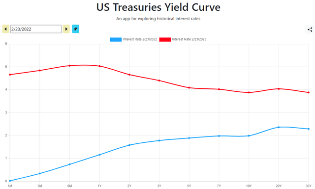 Yield Curve Analysis