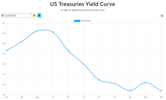 02.23.2023 Yield Curve