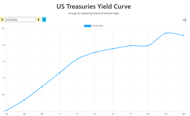 Yield Curve 02.23.2022