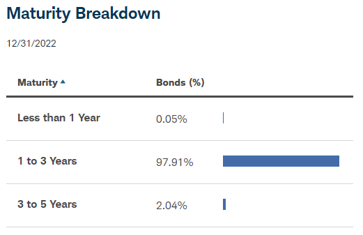 Maturity Breakdown of SCHO