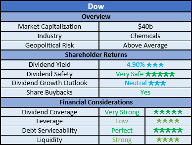 Dow Ratings