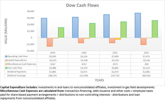 Dow Cash Flows