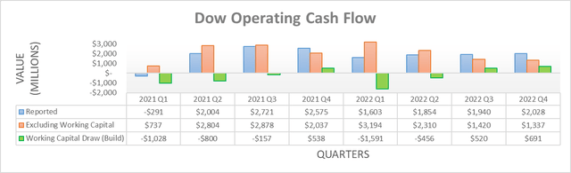 Dow Operating Cash Flow