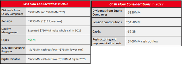 Dow Guidance For 2022 & 2023