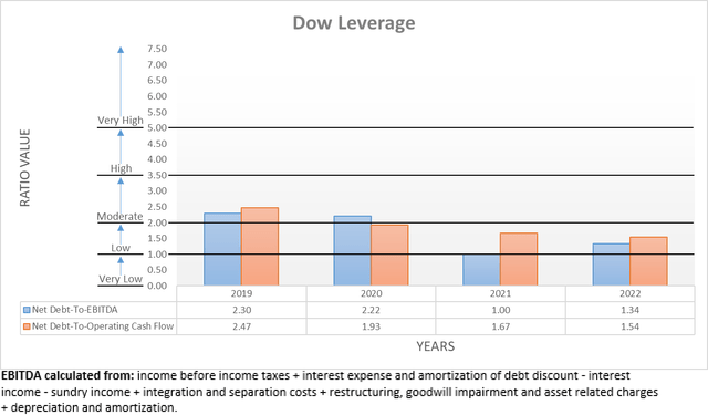 Dow Leverage