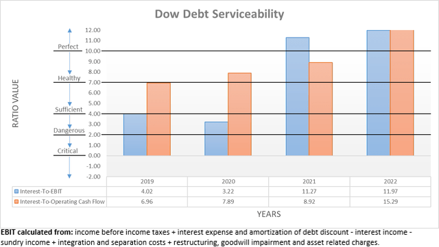 Dow Debt Serviceability