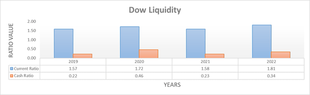 Dow Liquidity