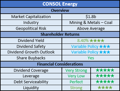 CONSOL Energy Ratings