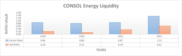 CONSOL Energy Liquidity