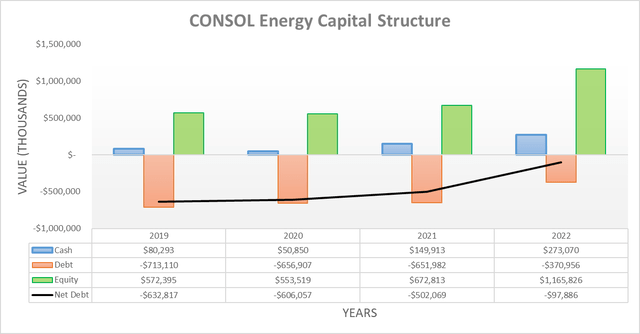 CONSOL Energy Capital Structure