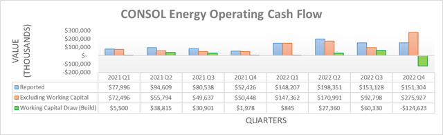 CONSOL Energy Operating Cash Flow