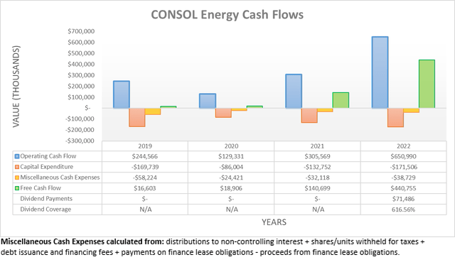 CONSOL Energy Cash Flows