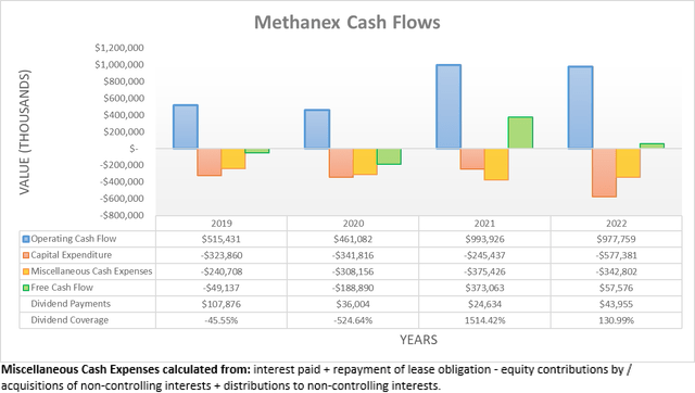 Methanex Cash Flows