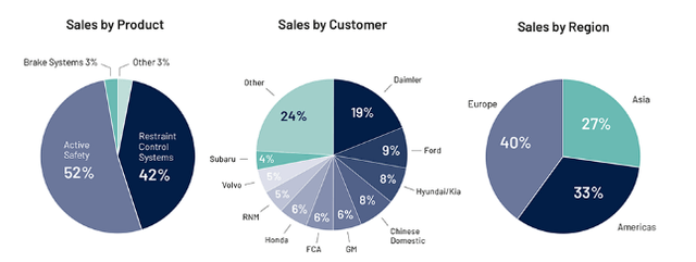 Chart, pie chart Description automatically generated