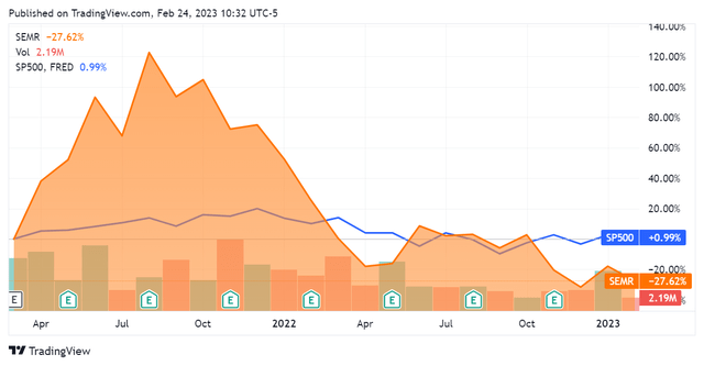 SeekingAlpha.com SEMR 2.24.23