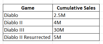 Data: Multiple ATVI Filings