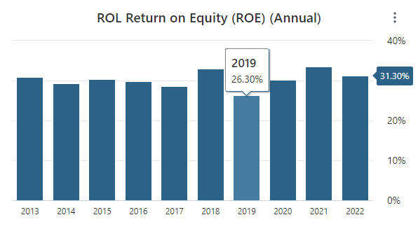 ROL ROE Data