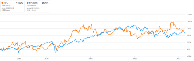 ROL Stock Performance