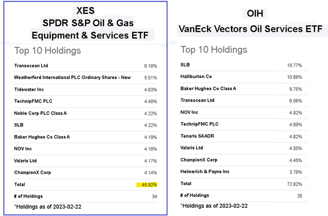 XES vs OIH