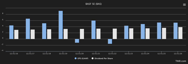 BASF forecasts