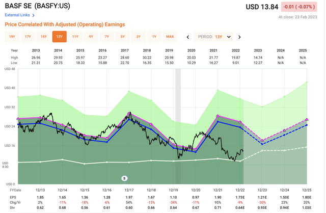 F.A.S.T graphs BASF