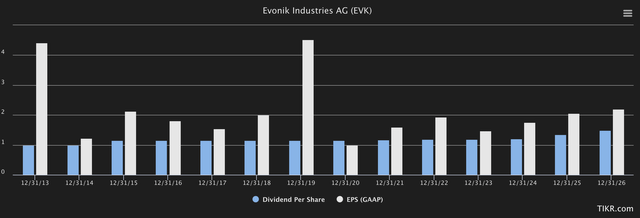 Evonik Forecasts