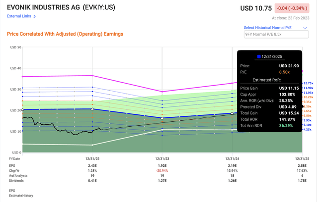 F.A.S.T graphs Evonik Upside