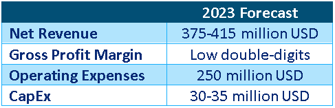 Beyond Meat 2023 Forecast