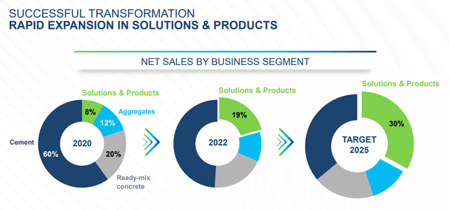 Holcim Solutions & Products sales evolution