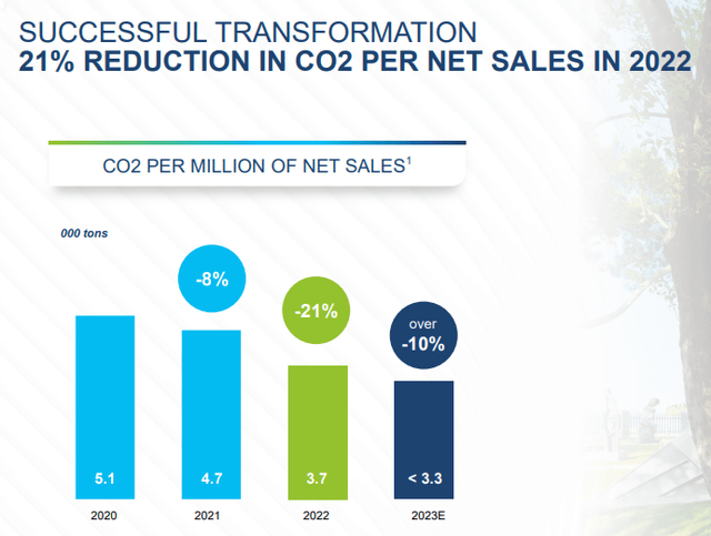 Holcim ESG transformation