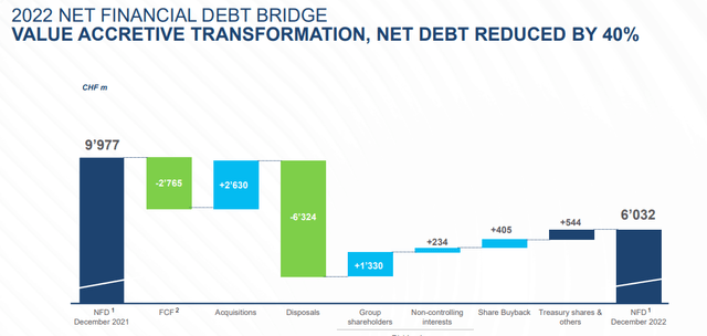 Holcim net debt evolution