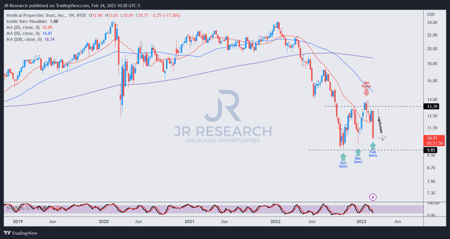 Medical Properties Trust Stock: Sinking With Prospect Medical Holdings ...