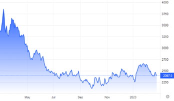 Aluminum price (USD/mt)