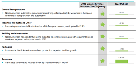 Arconic revenue outlook