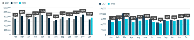 New passenger car (left) and commercial vehicle (right) registrations in the EU