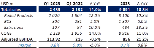 Arconic Forecasts for Q1 and 2023 full year