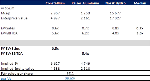 ARNC vs Peers valuation