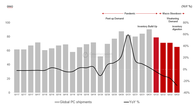 Counterpoint Research Global PC Shipments