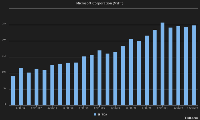 Microsoft EBITDA Slowdown