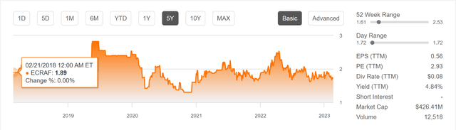 Ecora stock chart