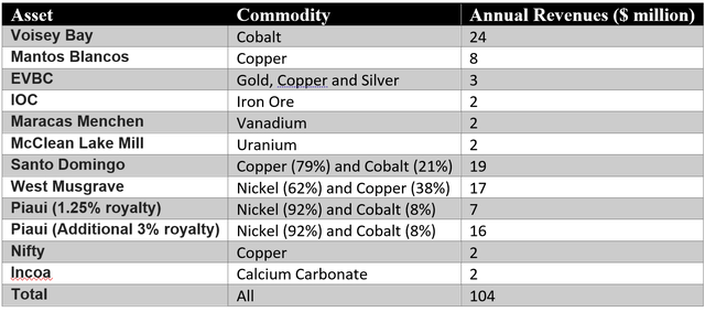 Table of Ecora's expected annual royalty revenues