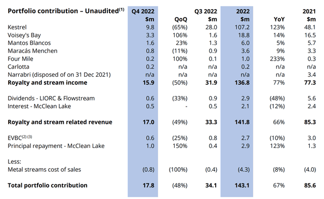 Ecora royalty income breakout 2022